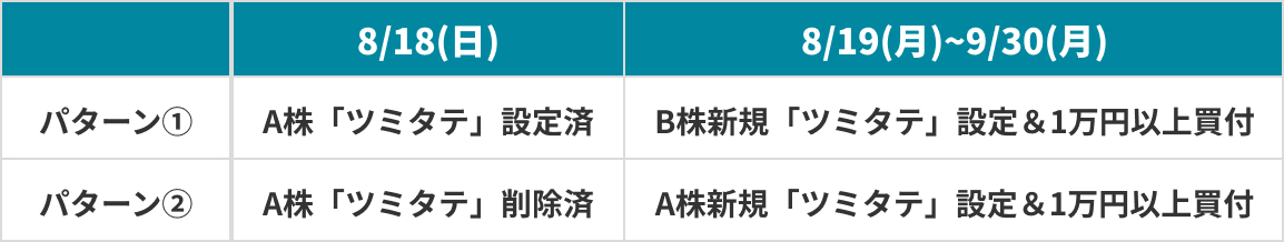 「ツミタテ」設定による抽選口数10口獲得例