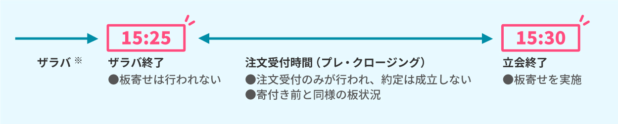 クロージング・オークション